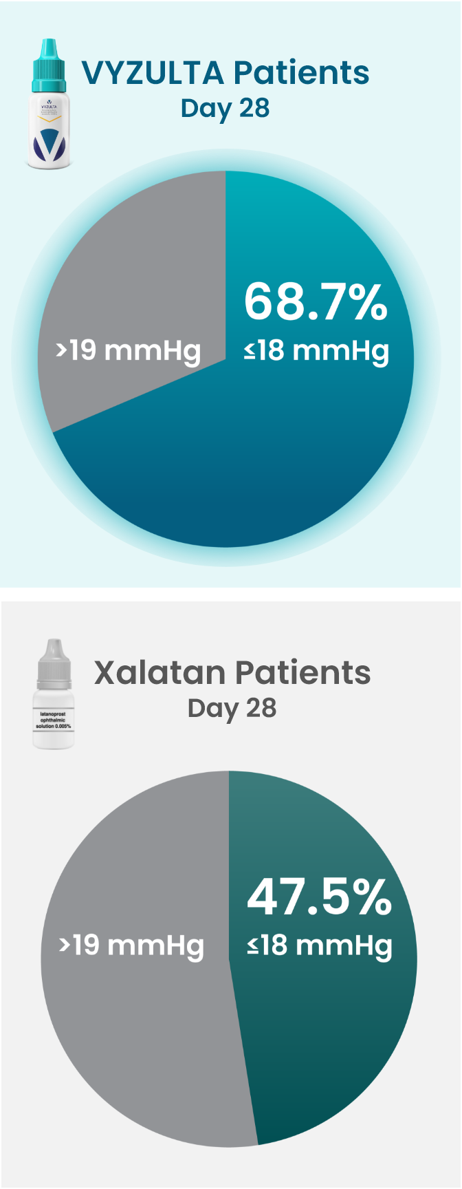 second tab with data chart showing consistently more patients taking VYZULTA® at target IOP compared to Xalatan
