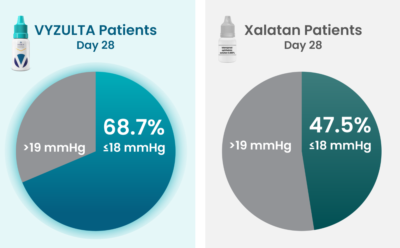 second tab with data chart showing consistently more patients taking VYZULTA&reg; at target IOP compared to Xalatan