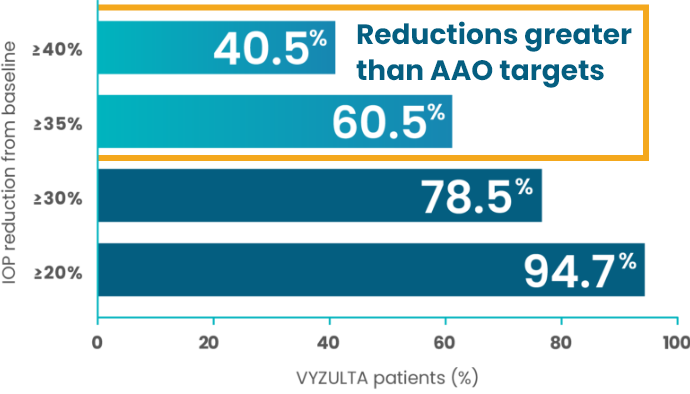 tab two with bar chart of pooled post hoc data showing most VYZULTA® patients exceeded AAO IOP reduction targets
