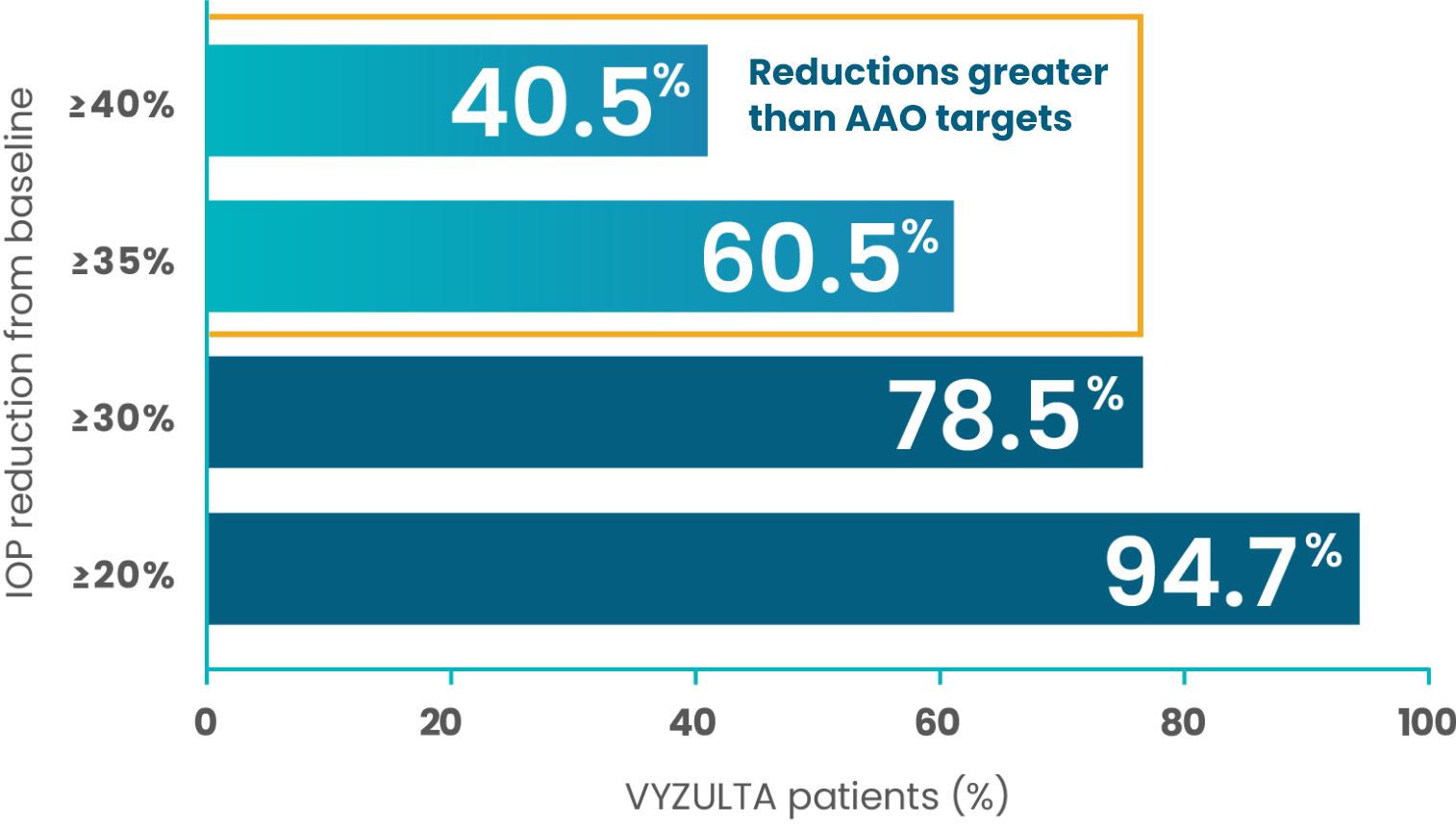tab two with bar chart of pooled post hoc data showing most VYZULTA&reg; patients exceeded AAO IOP reduction targets