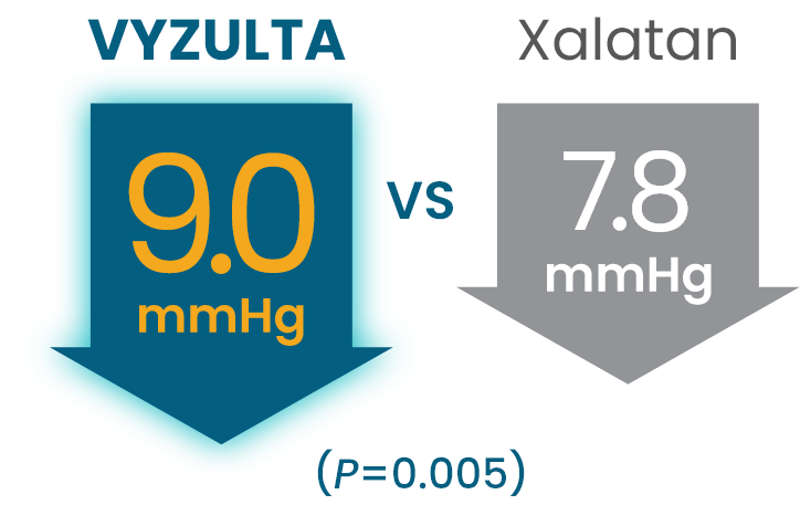 blue down-facing arrow showing 9.0-mmHg IOP reduction with VYZULTA® gray down-facing arrow showing 7.8-mmHg IOP reduction with Xalatan