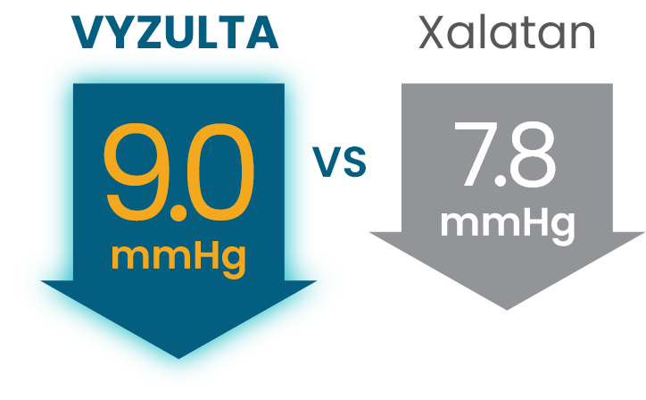 blue down-facing arrow showing 9.0-mmHg IOP reduction with VYZULTA® gray down-facing arrow showing 7.8-mmHg IOP reduction with Xalatan