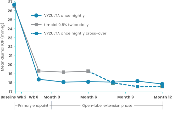 tab one with line graph showing VYZULTA® versus timolol in APOLLO and LUNAR pivotal studies