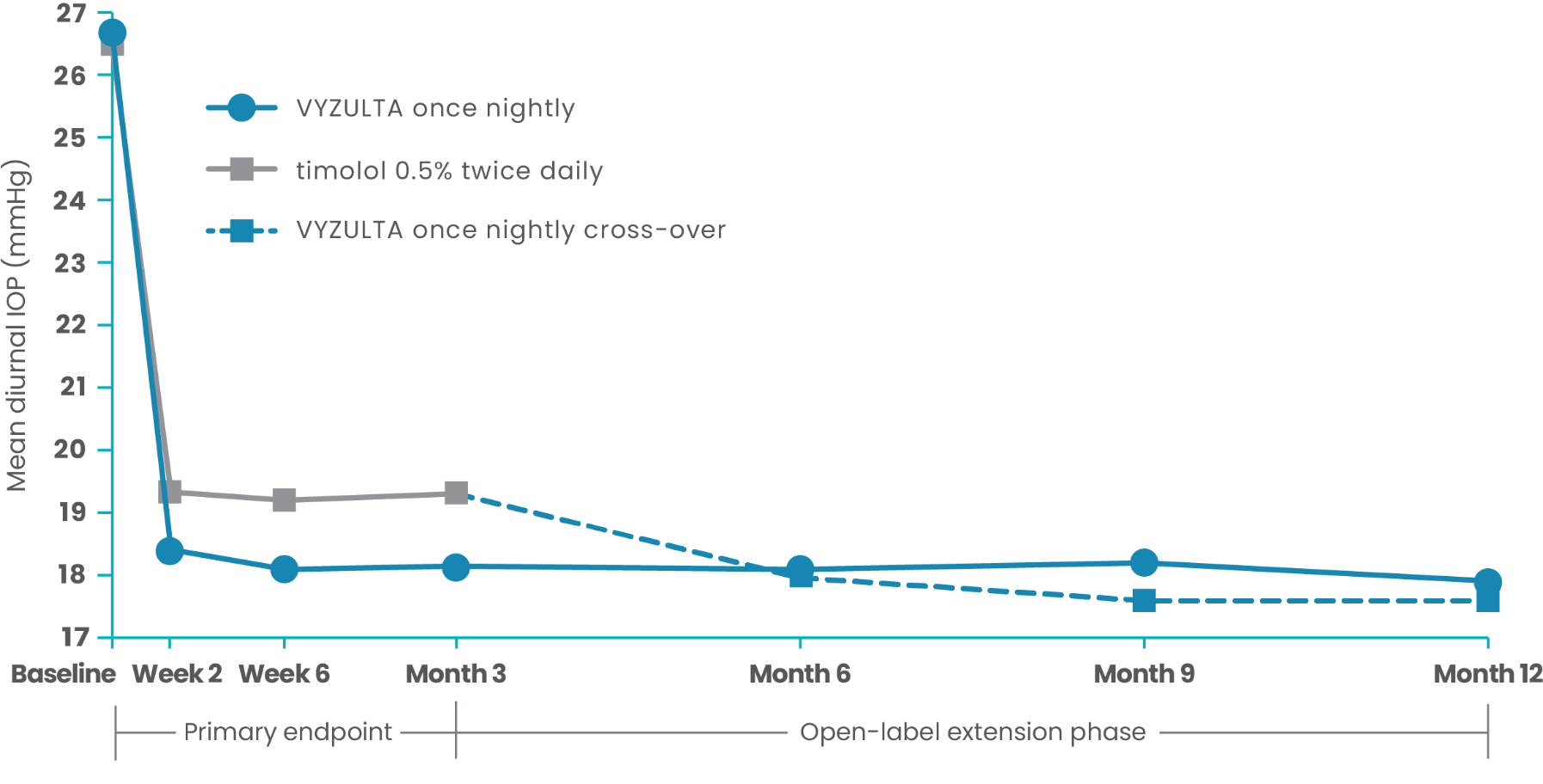 tab one with line graph showing VYZULTA&reg; versus timolol in APOLLO and LUNAR pivotal studies