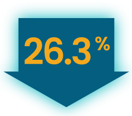 26.3% downward-facing arrow showing mean IOP reduction at Week 52