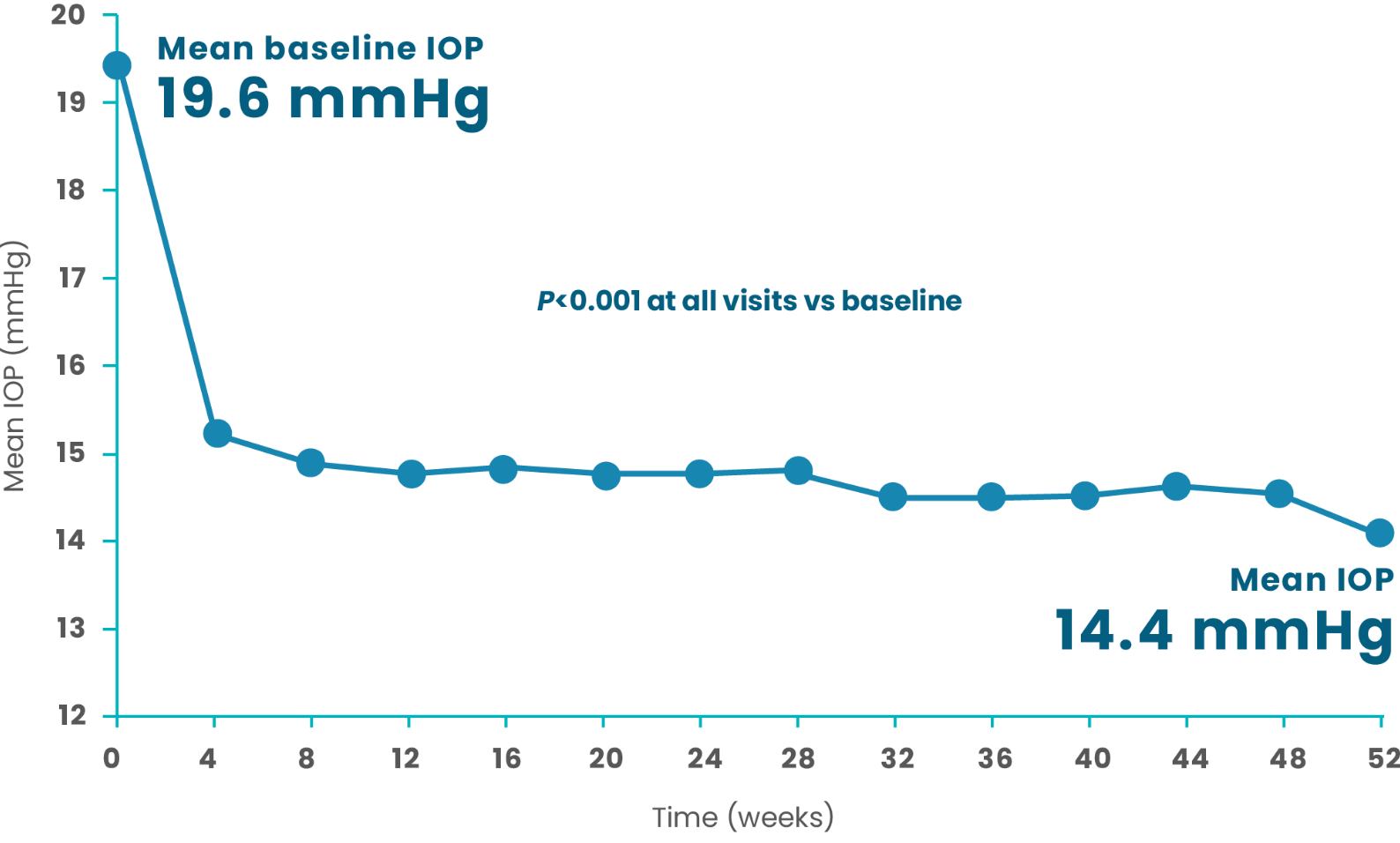 line chart for low baseline IOP patients