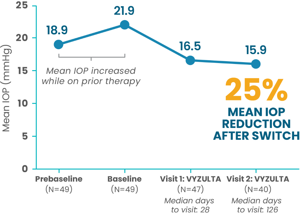 comparative line graphs showing mean IOP reduction of all switch patients (25%) compared to patients switched from PGA monotherapy (26%)