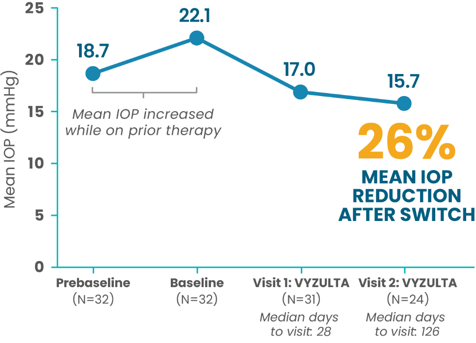 comparative line graphs showing mean IOP reduction of all switch patients (25%) compared to patients switched from PGA monotherapy (26%)